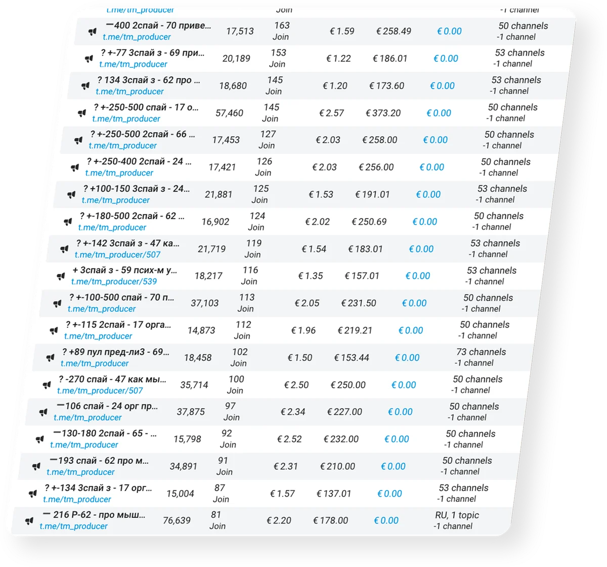 Интерфейс кабинета Telegram Ads: список объявлений со столбцами показов, вступлений, цены за вступление и расхода в евро