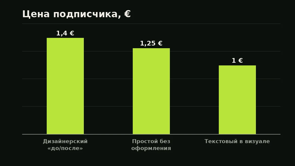 Цена подписчика, €: Дизайнерский «до/после» — 1,4 €, Простой без оформления — 1,25 €, Текстовый в визуале — 1 €