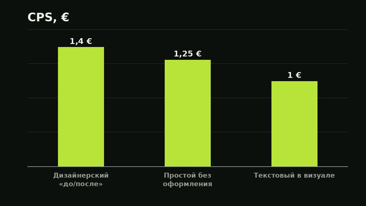 CPS, €: Дизайнерский «до/после» — 1,4 €, Простой без оформления — 1,25 €, Текстовый в визуале — 1 €
