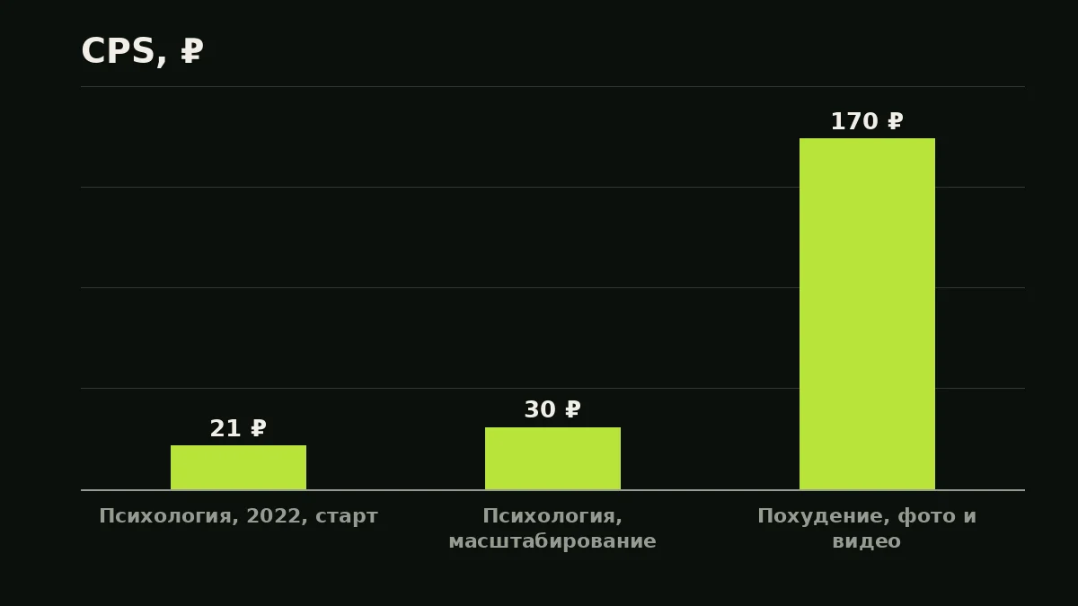 CPS, ₽: Психология, 2022, старт — 21 ₽, Психология, масштабирование — 30 ₽, Похудение, фото и видео — 170 ₽