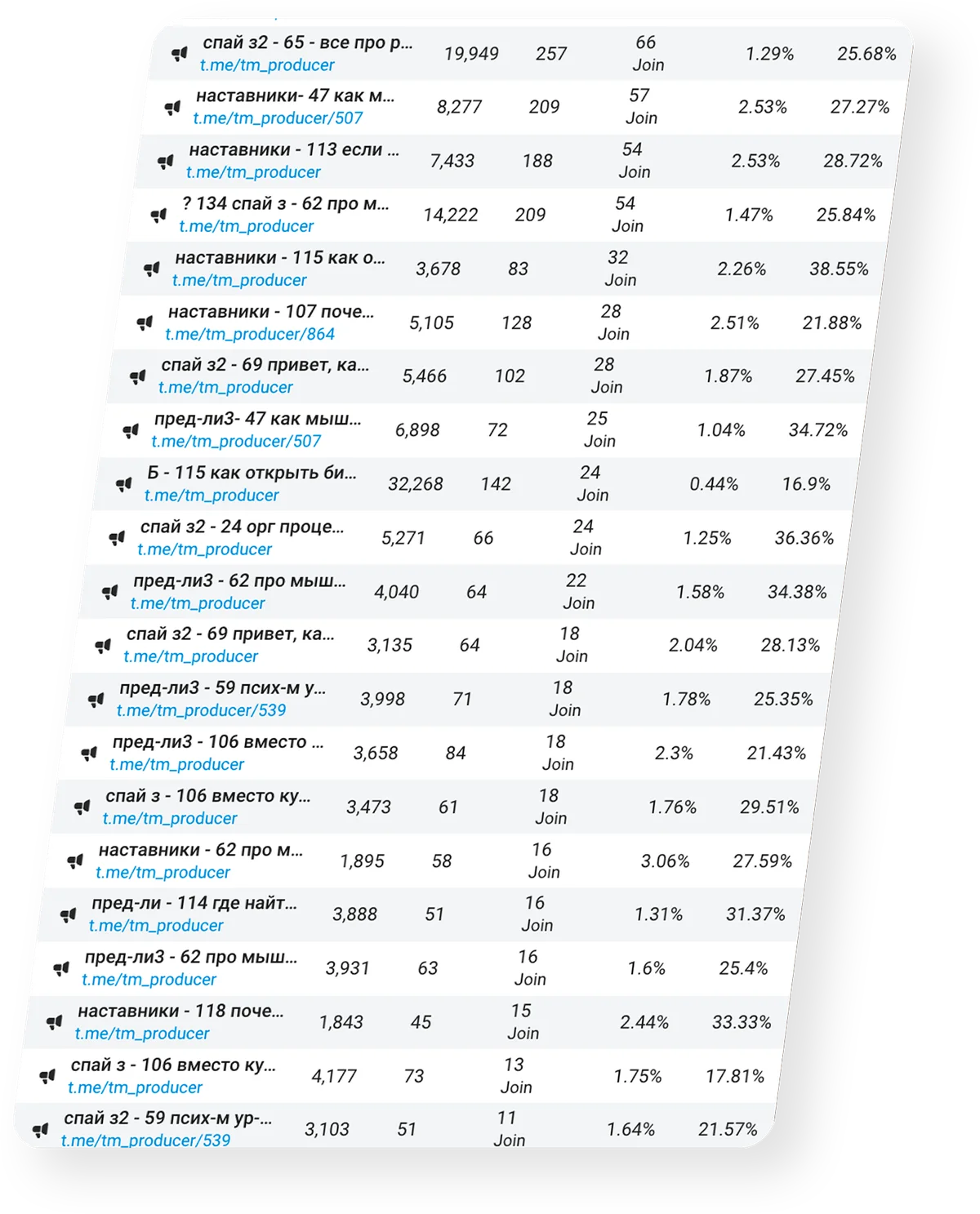 Интерфейс кабинета Telegram Ads: объявления со столбцами показов, кликов, вступлений, CTR и конверсии в подписку