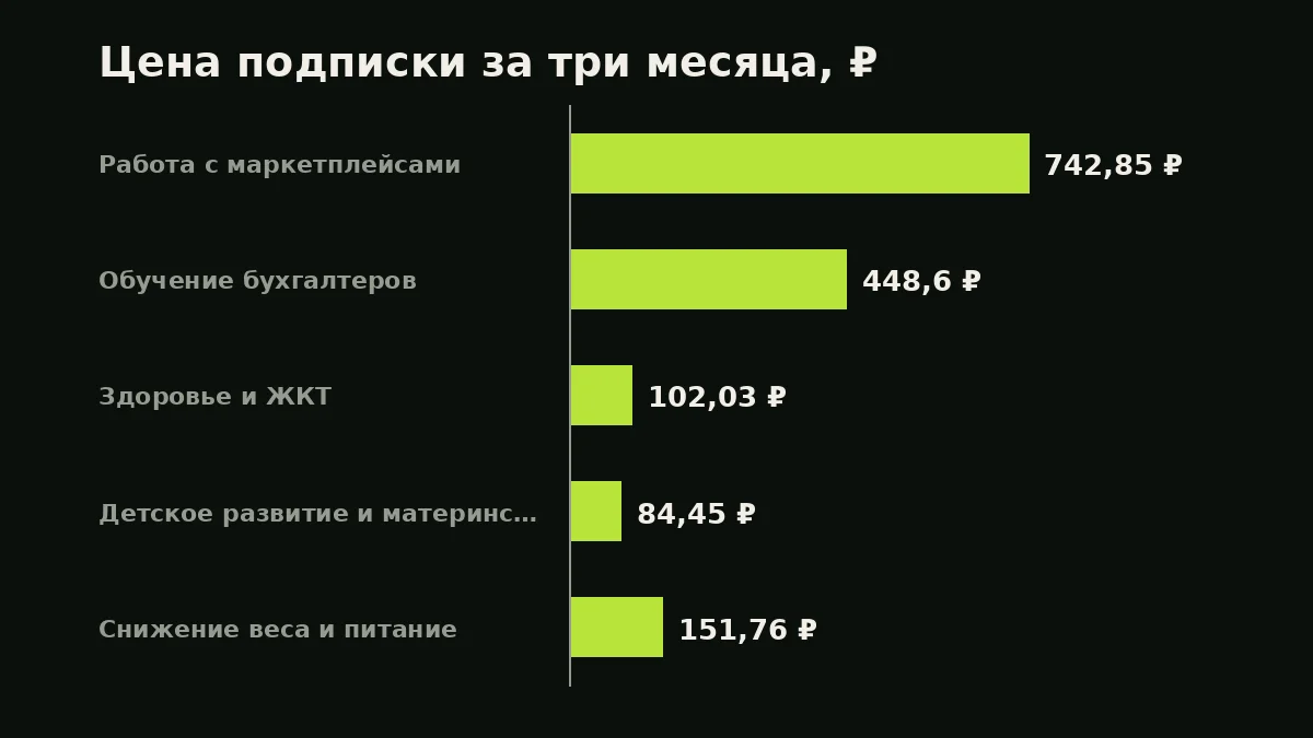 Цена подписки за три месяца, ₽: Работа с маркетплейсами — 742,85 ₽, Обучение бухгалтеров — 448,6 ₽, Здоровье и ЖКТ — 102,03 ₽, Детское развитие и материнство — 84,45 ₽, Снижение веса и питание — 151,76 ₽