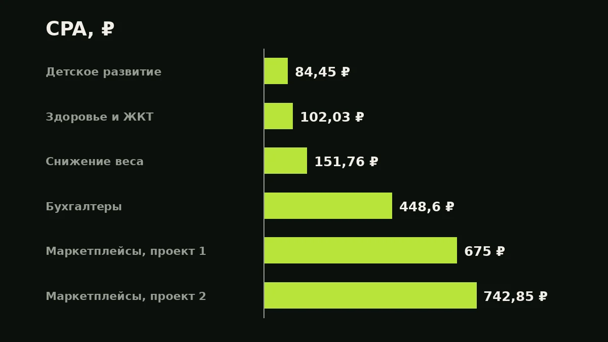 CPA, ₽: Детское развитие — 84,45 ₽, Здоровье и ЖКТ — 102,03 ₽, Снижение веса — 151,76 ₽, Бухгалтеры — 448,6 ₽, Маркетплейсы, проект 1 — 675 ₽, Маркетплейсы, проект 2 — 742,85 ₽