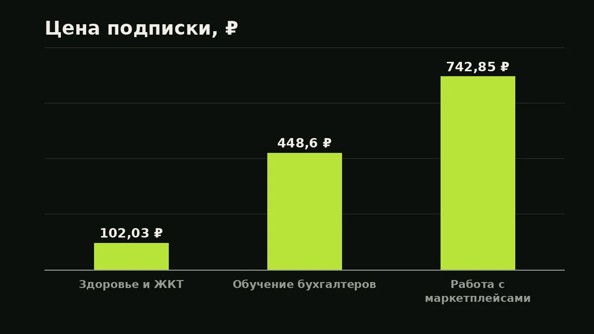Цена подписки, ₽: Здоровье и ЖКТ — 102,03 ₽, Обучение бухгалтеров — 448,6 ₽, Работа с маркетплейсами — 742,85 ₽