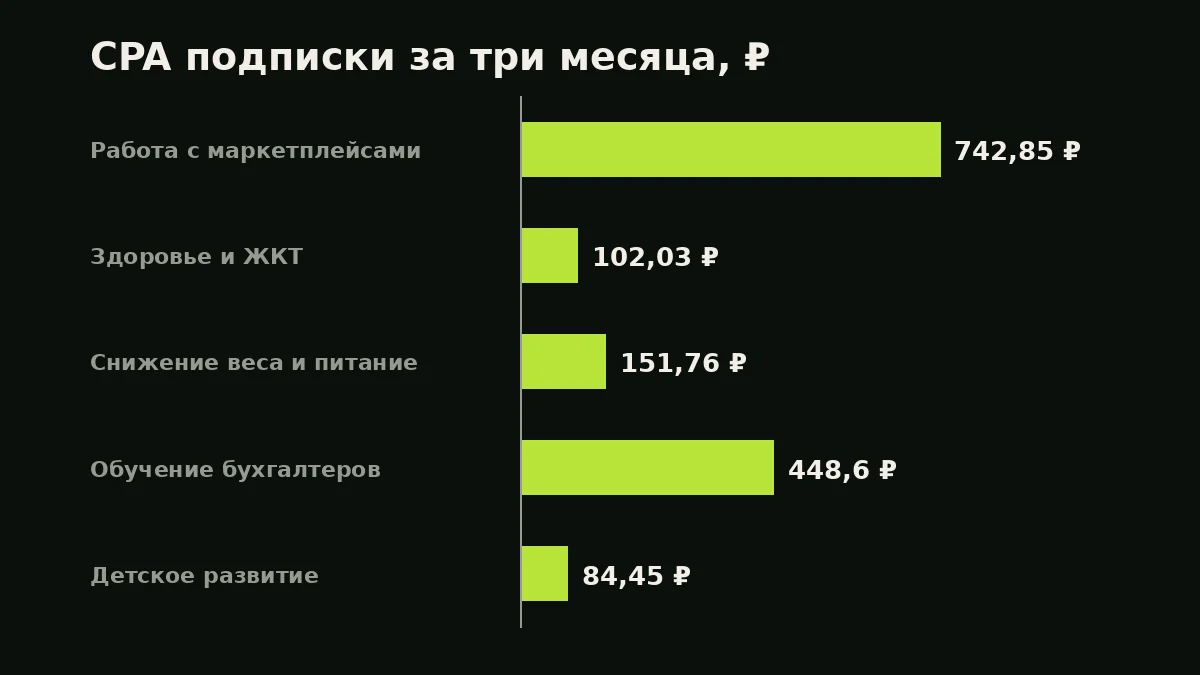 CPA подписки за три месяца, ₽: Работа с маркетплейсами — 742,85 ₽, Здоровье и ЖКТ — 102,03 ₽, Снижение веса и питание — 151,76 ₽, Обучение бухгалтеров — 448,6 ₽, Детское развитие — 84,45 ₽