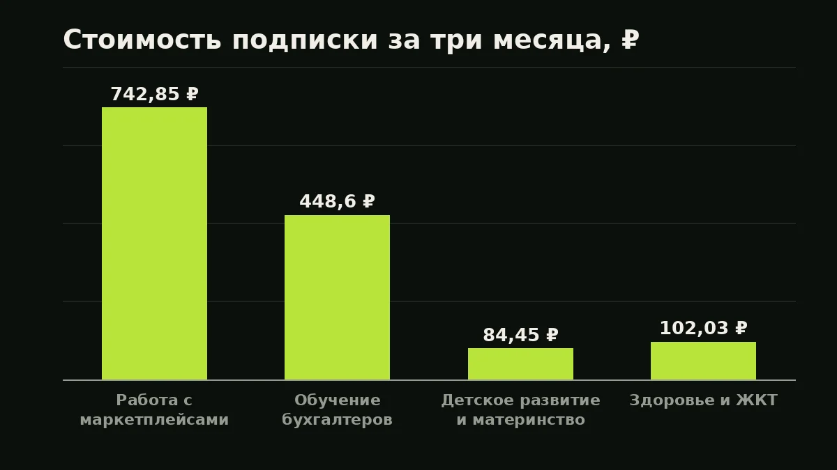 Стоимость подписки за три месяца, ₽: Работа с маркетплейсами — 742,85 ₽, Обучение бухгалтеров — 448,6 ₽, Детское развитие и материнство — 84,45 ₽, Здоровье и ЖКТ — 102,03 ₽