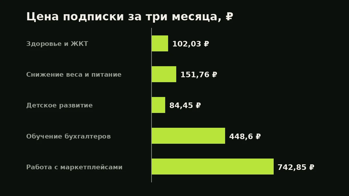 Цена подписки за три месяца, ₽: Здоровье и ЖКТ — 102,03 ₽, Снижение веса и питание — 151,76 ₽, Детское развитие — 84,45 ₽, Обучение бухгалтеров — 448,6 ₽, Работа с маркетплейсами — 742,85 ₽