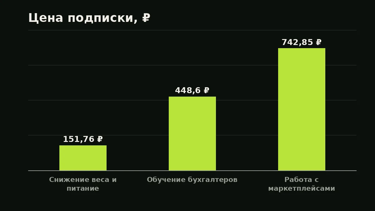 Цена подписки, ₽: Снижение веса и питание — 151,76 ₽, Обучение бухгалтеров — 448,6 ₽, Работа с маркетплейсами — 742,85 ₽