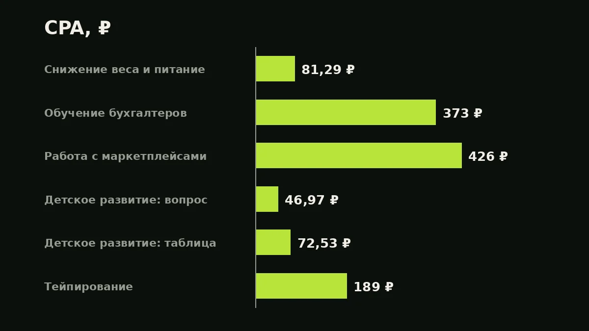 CPA, ₽: Снижение веса и питание — 81,29 ₽, Обучение бухгалтеров — 373 ₽, Работа с маркетплейсами — 426 ₽, Детское развитие: вопрос — 46,97 ₽, Детское развитие: таблица — 72,53 ₽, Тейпирование — 189 ₽