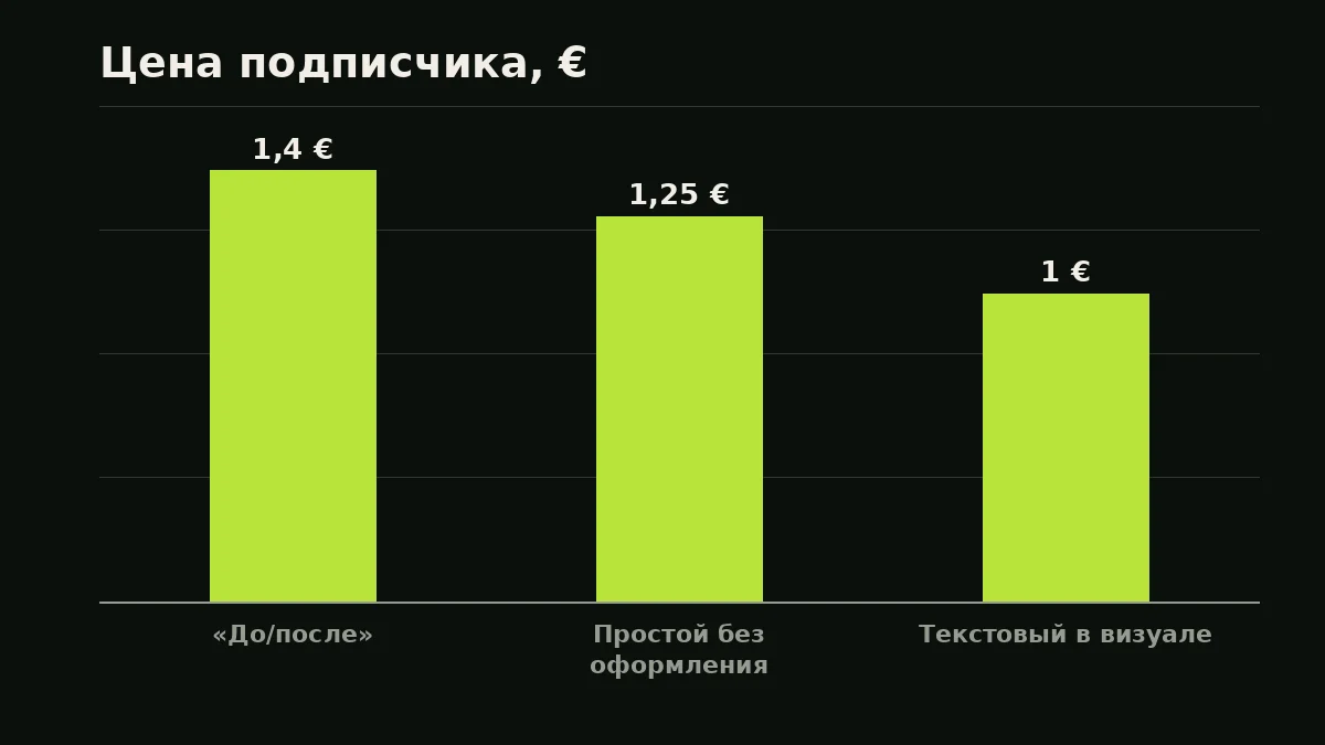 Цена подписчика, €: «До/после» — 1,4 €, Простой без оформления — 1,25 €, Текстовый в визуале — 1 €