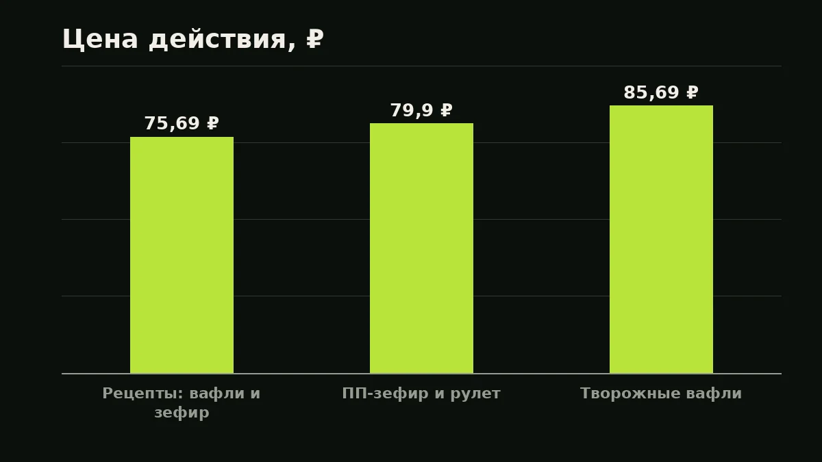 Цена действия, ₽: Рецепты: вафли и зефир — 75,69 ₽, ПП-зефир и рулет — 79,9 ₽, Творожные вафли — 85,69 ₽