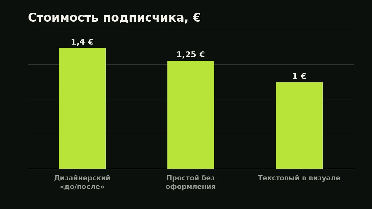 Стоимость подписчика, €: Дизайнерский «до/после» — 1,4 €, Простой без оформления — 1,25 €, Текстовый в визуале — 1 €